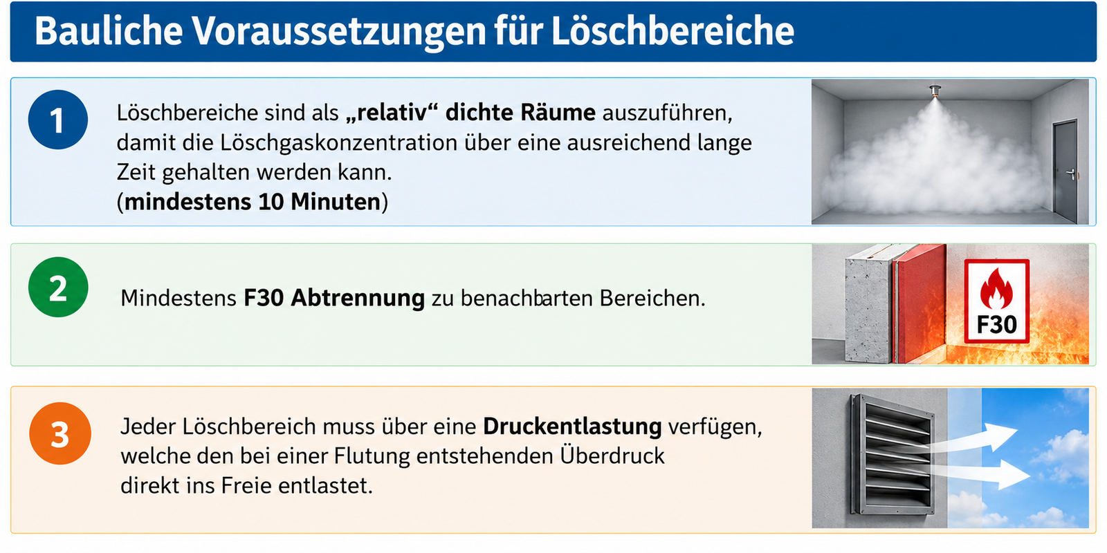 Bauliche Voraussetzungen für Löschbereiche