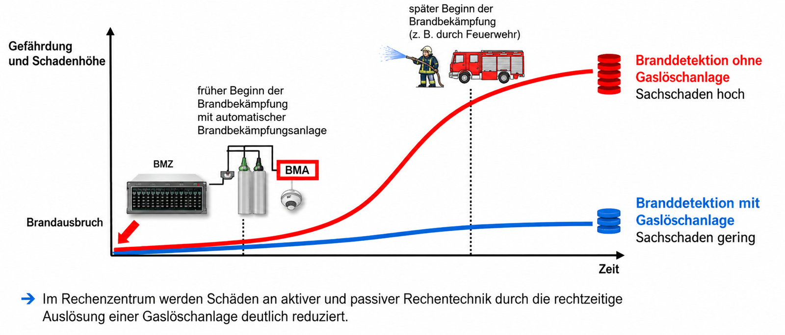 Brandschaden im Zeitverlauf mit Löschanlage