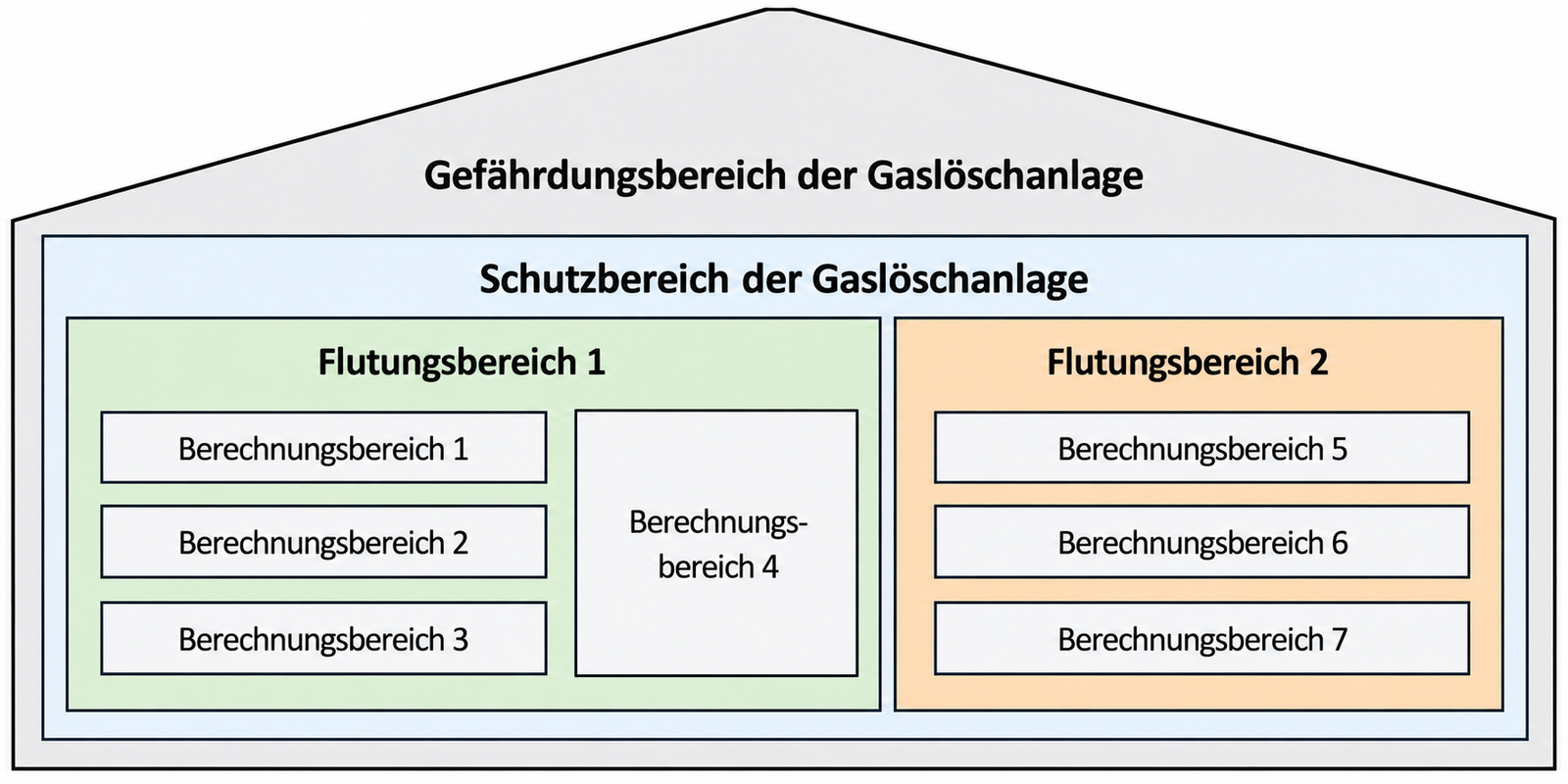 Hierarchische Zonen der Gaslöschanlage