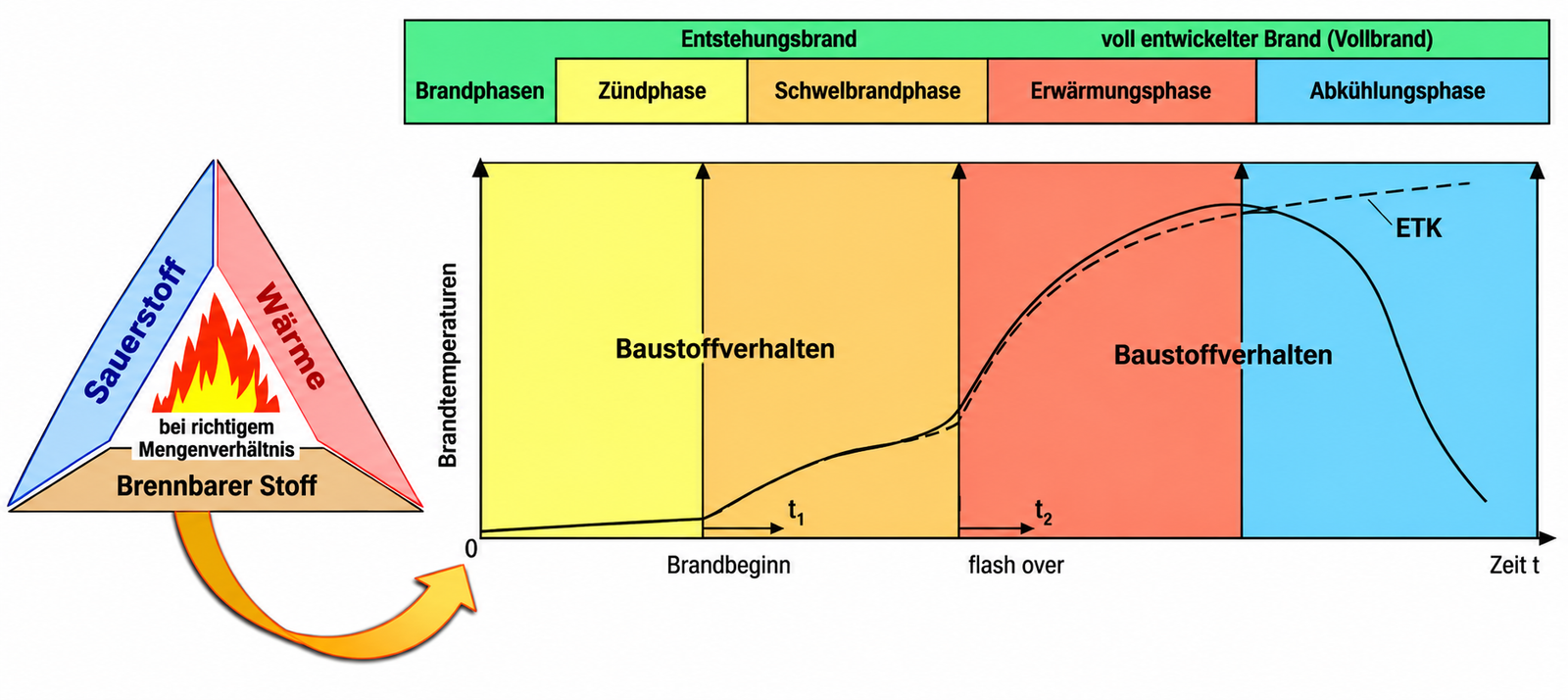 Infografik zum Brandverlauf mit Brandphasen