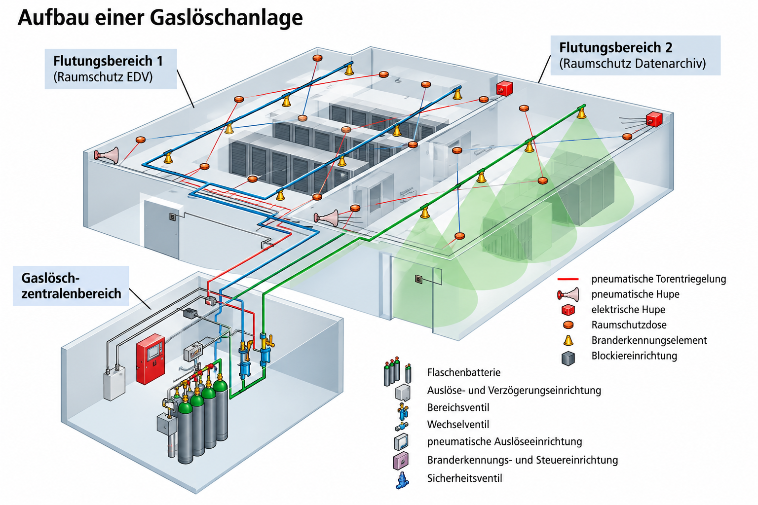Isometrischer Aufbau einer Gaslöschanlage