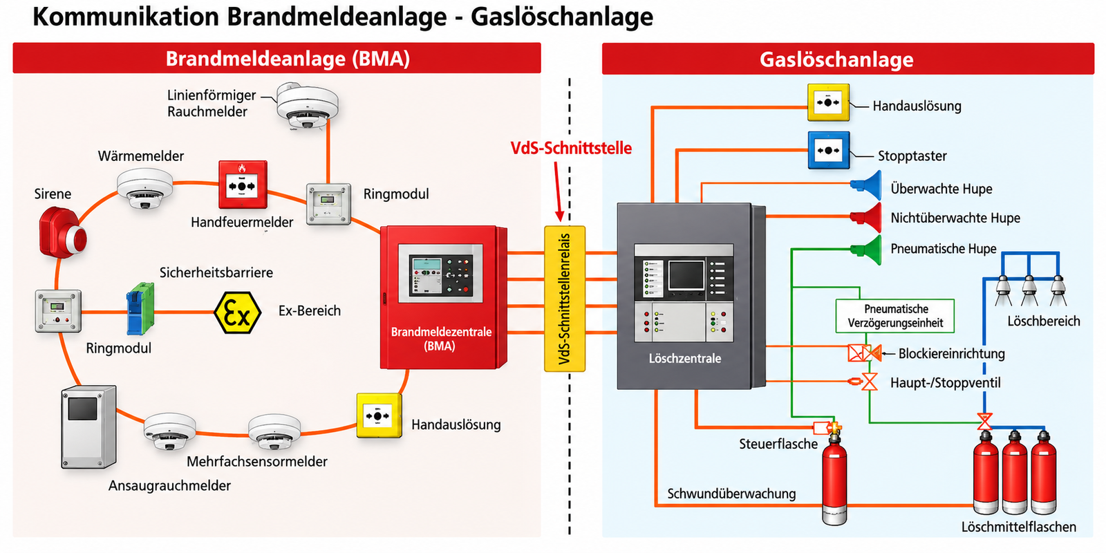 Kommunikation zwischen Brandmelde- und Gaslöschanlage