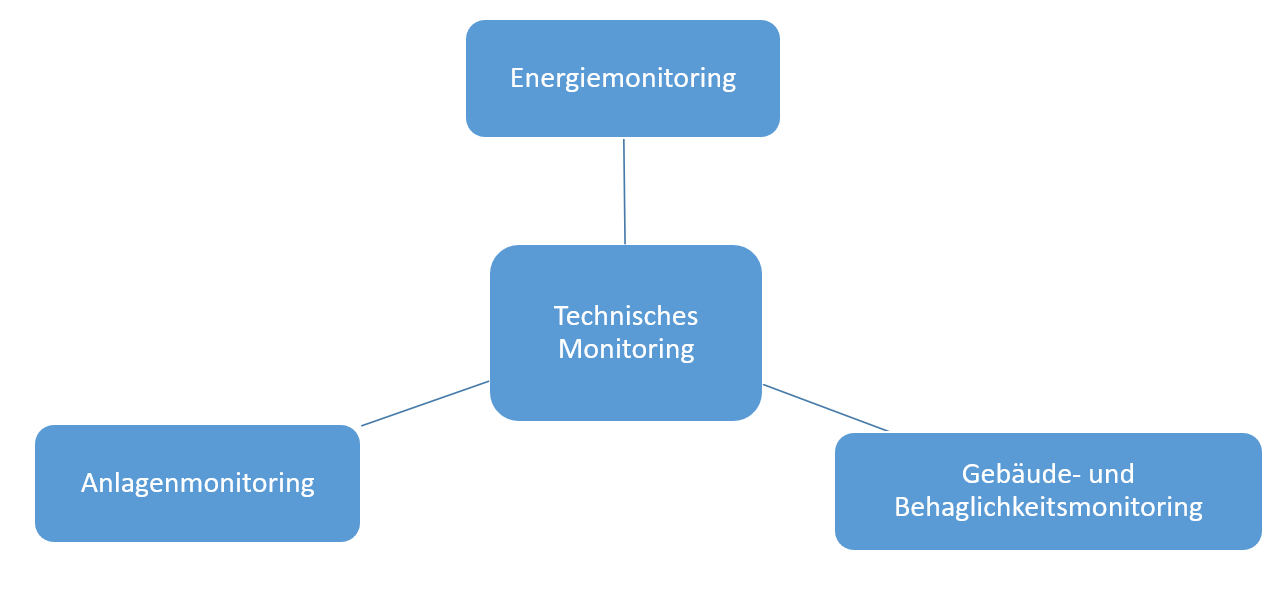 Arten des technischen Monitorings 