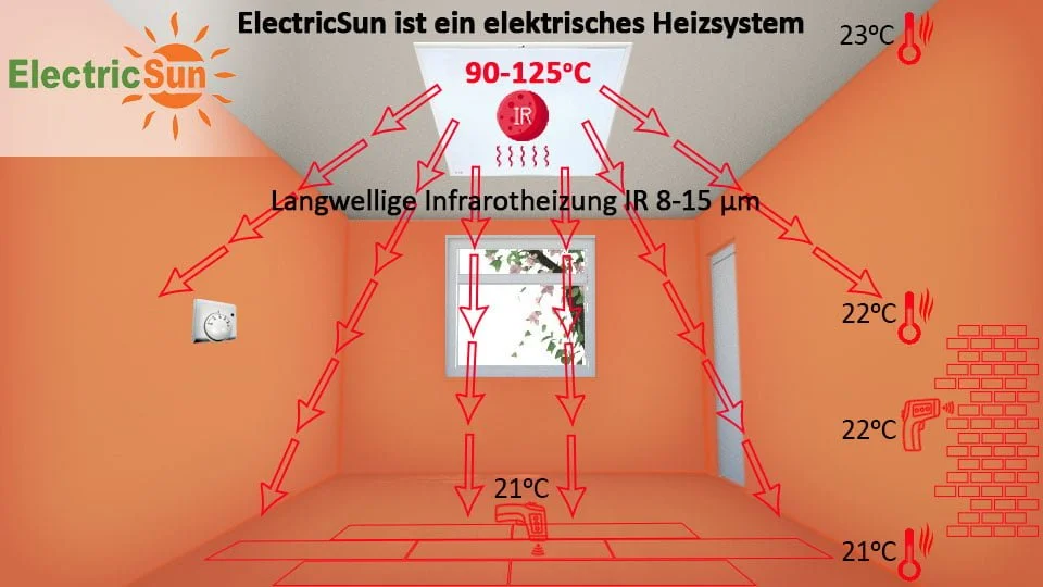 Infrarotheizung (Elektroheizung)