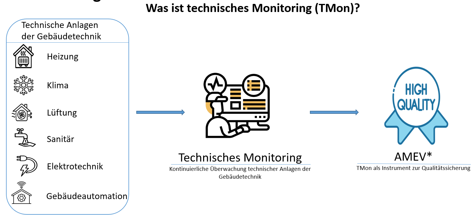 Technisches Monitoring